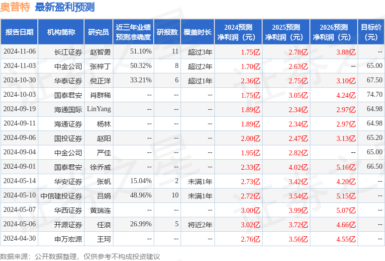 奥普特：12月12日组织现场参观活动安宏基集团、国信自营等多家机构参与